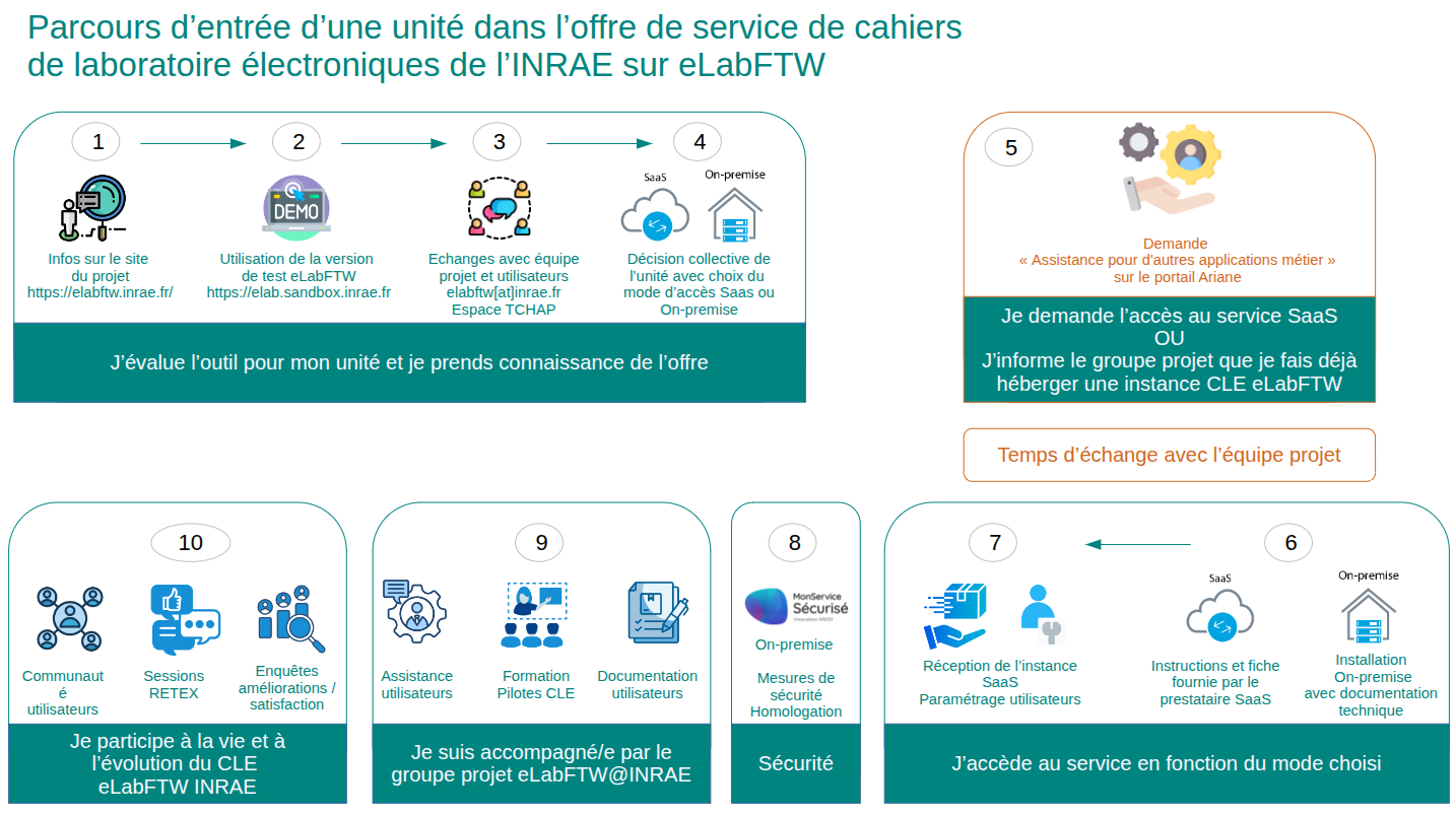 Parcours d&rsquo;accès aux CLEs